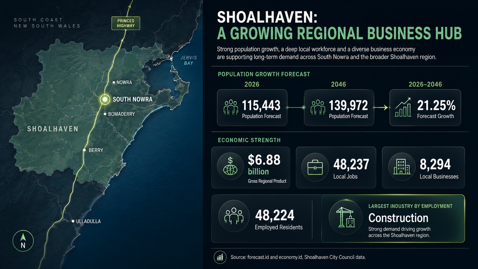 Shoalhaven economic infographic — population growth from 115,443 to 139,972 by 2046 (21.25% growth), $6.88B Gross Regional Product, 48,237 local jobs, 8,294 local businesses, 48,224 employed residents, Construction as the largest industry by employment